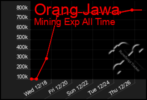 Total Graph of Orang Jawa