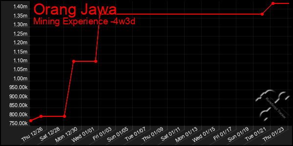 Last 31 Days Graph of Orang Jawa