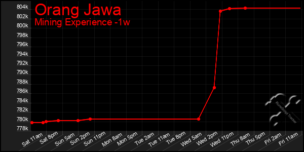 Last 7 Days Graph of Orang Jawa