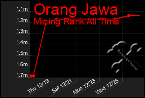 Total Graph of Orang Jawa