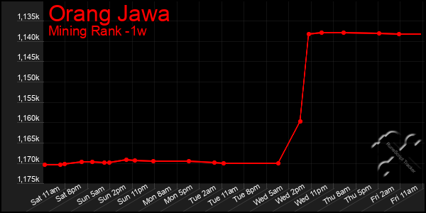 Last 7 Days Graph of Orang Jawa