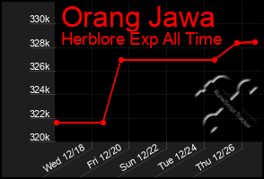 Total Graph of Orang Jawa