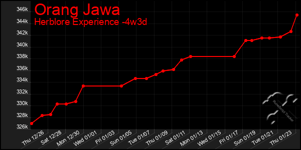 Last 31 Days Graph of Orang Jawa