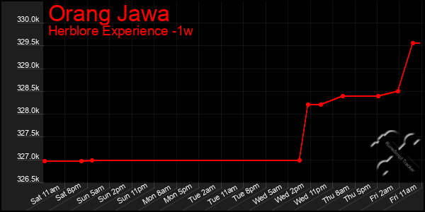 Last 7 Days Graph of Orang Jawa