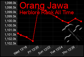 Total Graph of Orang Jawa