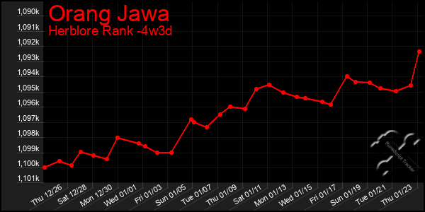 Last 31 Days Graph of Orang Jawa