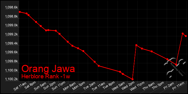 Last 7 Days Graph of Orang Jawa