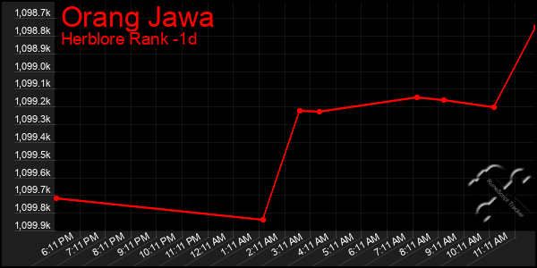 Last 24 Hours Graph of Orang Jawa