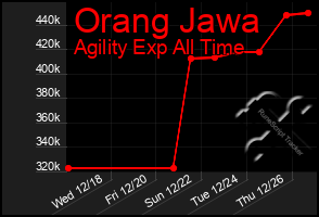 Total Graph of Orang Jawa