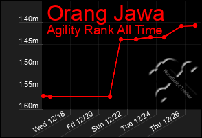 Total Graph of Orang Jawa