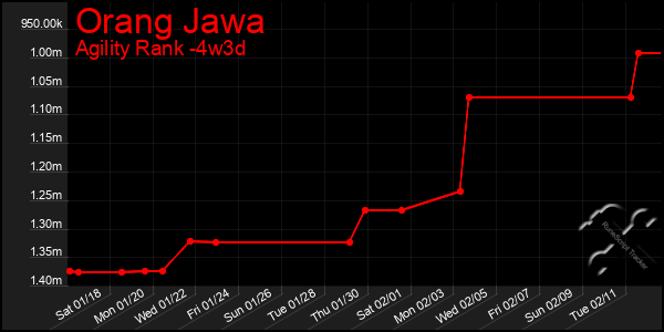 Last 31 Days Graph of Orang Jawa