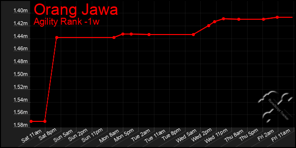 Last 7 Days Graph of Orang Jawa