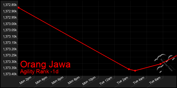 Last 24 Hours Graph of Orang Jawa