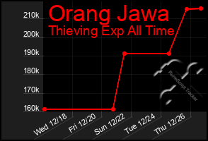 Total Graph of Orang Jawa