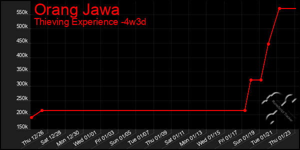 Last 31 Days Graph of Orang Jawa