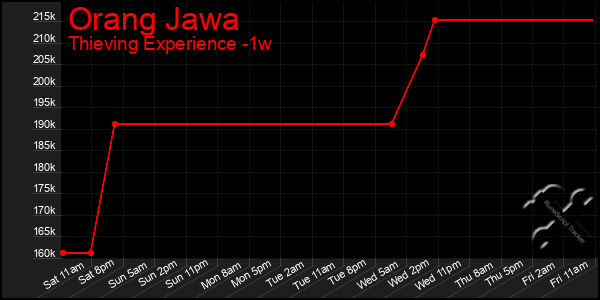 Last 7 Days Graph of Orang Jawa