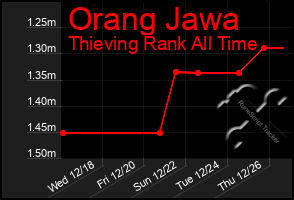 Total Graph of Orang Jawa