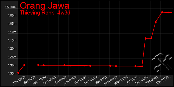 Last 31 Days Graph of Orang Jawa