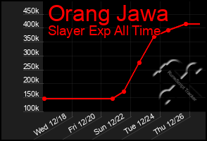 Total Graph of Orang Jawa