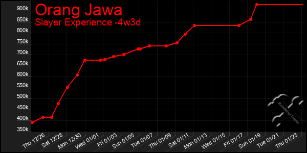 Last 31 Days Graph of Orang Jawa