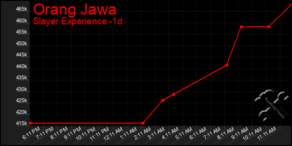 Last 24 Hours Graph of Orang Jawa