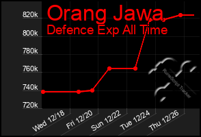 Total Graph of Orang Jawa