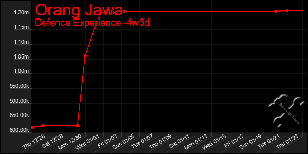 Last 31 Days Graph of Orang Jawa