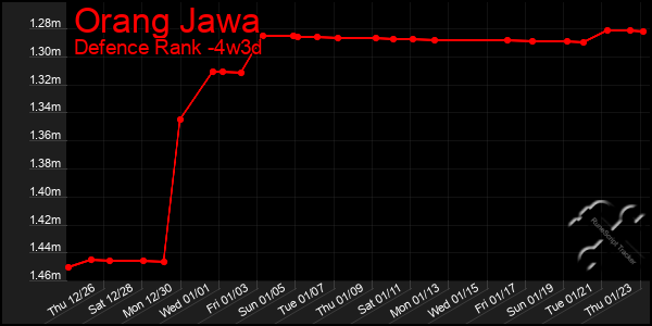 Last 31 Days Graph of Orang Jawa