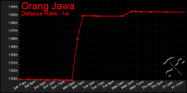 Last 7 Days Graph of Orang Jawa