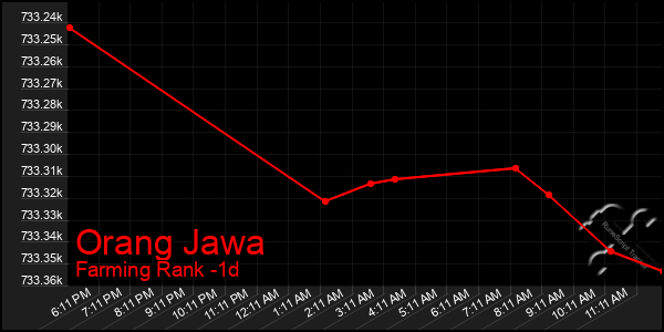 Last 24 Hours Graph of Orang Jawa