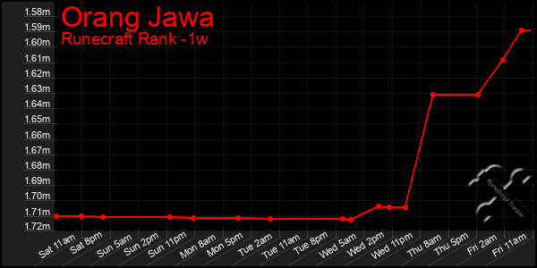 Last 7 Days Graph of Orang Jawa