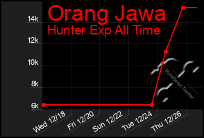 Total Graph of Orang Jawa