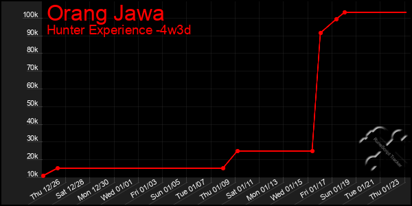 Last 31 Days Graph of Orang Jawa