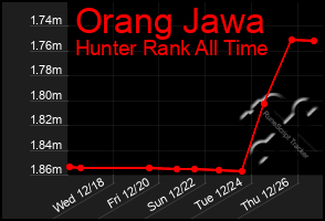 Total Graph of Orang Jawa