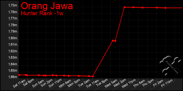 Last 7 Days Graph of Orang Jawa