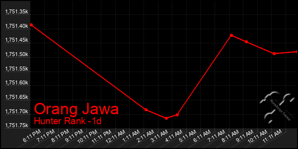 Last 24 Hours Graph of Orang Jawa