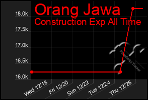 Total Graph of Orang Jawa