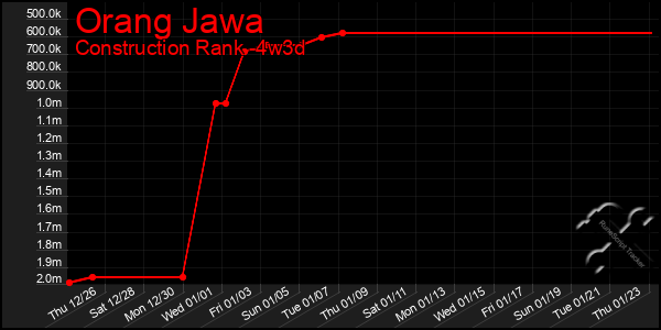 Last 31 Days Graph of Orang Jawa