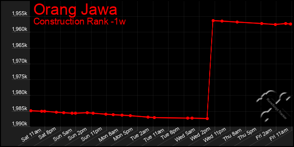 Last 7 Days Graph of Orang Jawa