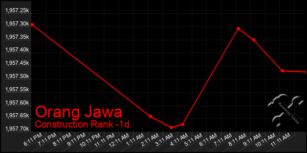 Last 24 Hours Graph of Orang Jawa