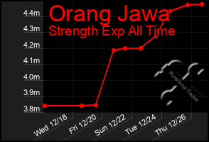 Total Graph of Orang Jawa