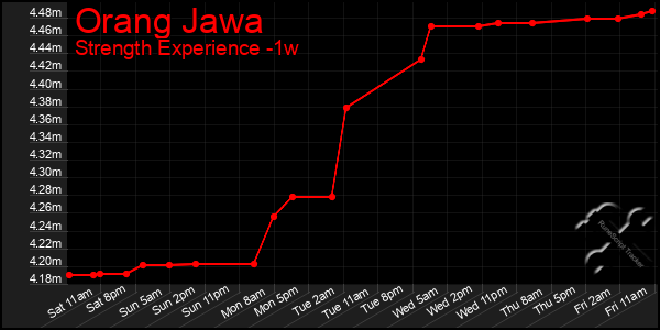 Last 7 Days Graph of Orang Jawa