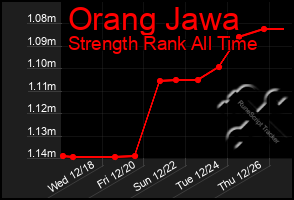 Total Graph of Orang Jawa