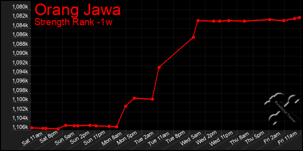 Last 7 Days Graph of Orang Jawa