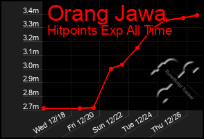 Total Graph of Orang Jawa