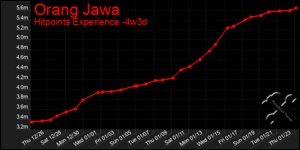 Last 31 Days Graph of Orang Jawa