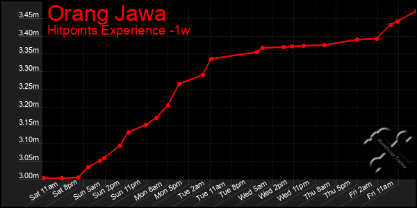 Last 7 Days Graph of Orang Jawa