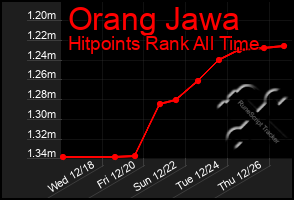 Total Graph of Orang Jawa