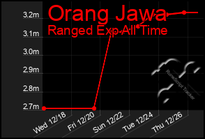 Total Graph of Orang Jawa