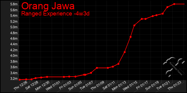 Last 31 Days Graph of Orang Jawa